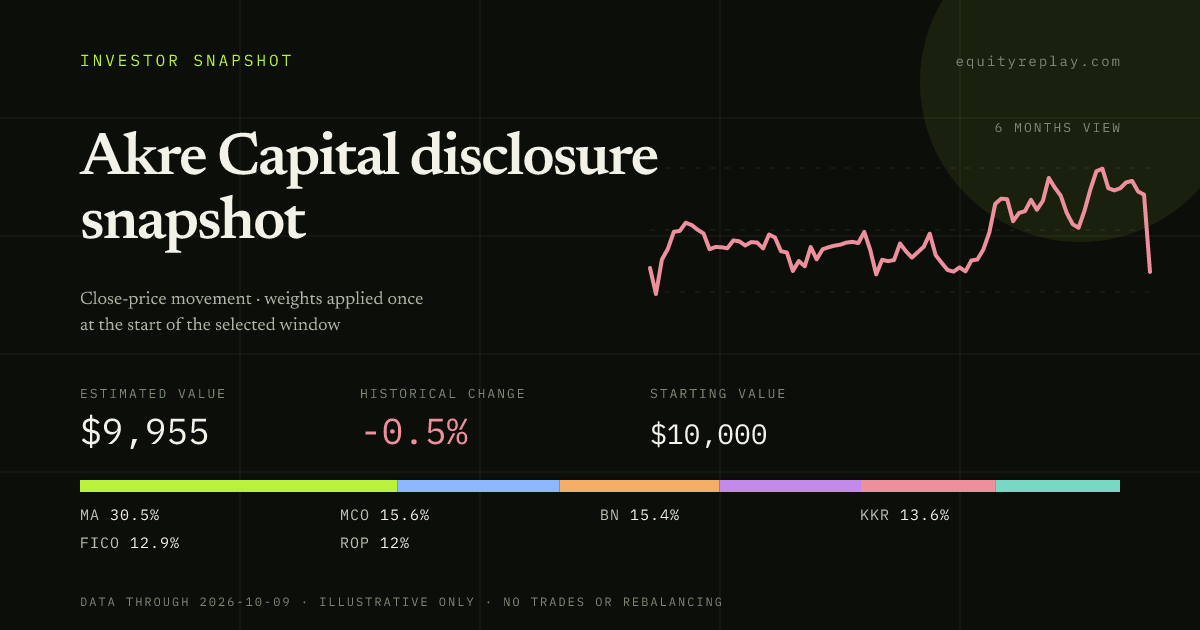 Akre Capital disclosure snapshot 6 months historical portfolio replay card