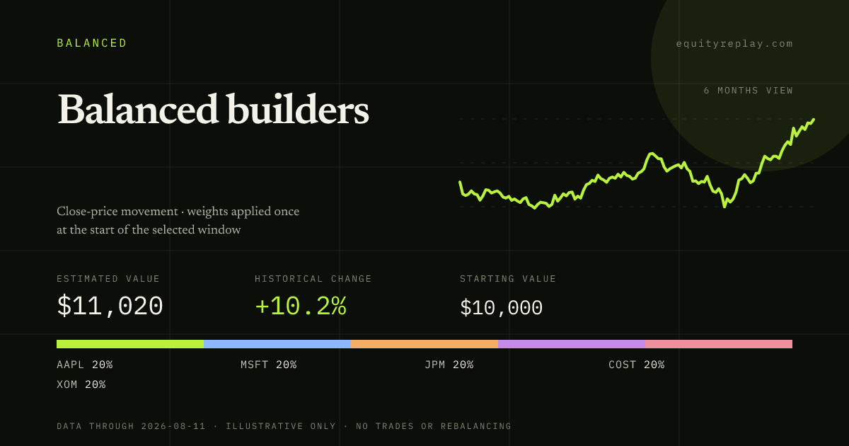 Balanced builders 6 months historical portfolio replay card