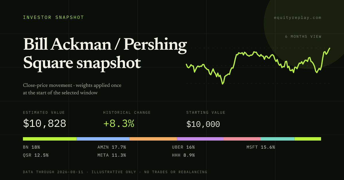 Bill Ackman / Pershing Square snapshot 6 months historical portfolio replay card