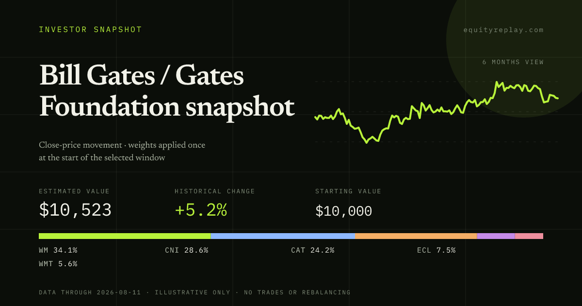 Bill Gates / Gates Foundation snapshot 6 months historical portfolio replay card