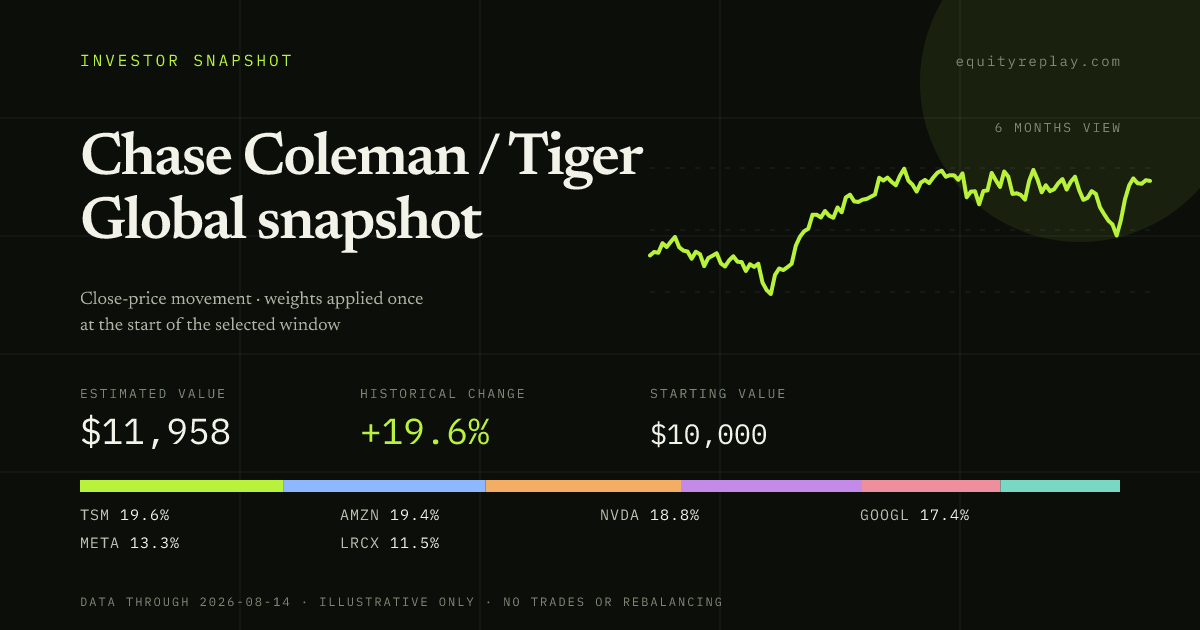 Chase Coleman / Tiger Global snapshot 6 months historical portfolio replay card