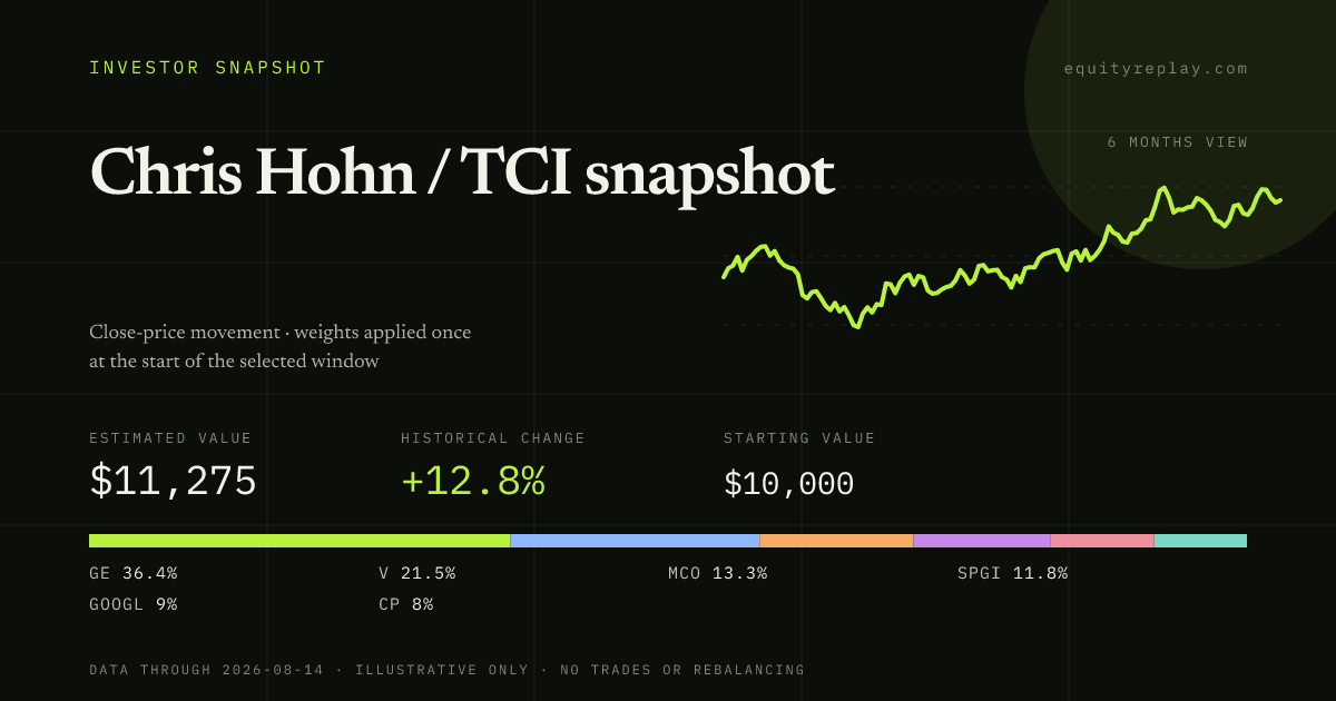Chris Hohn / TCI snapshot 6 months historical portfolio replay card