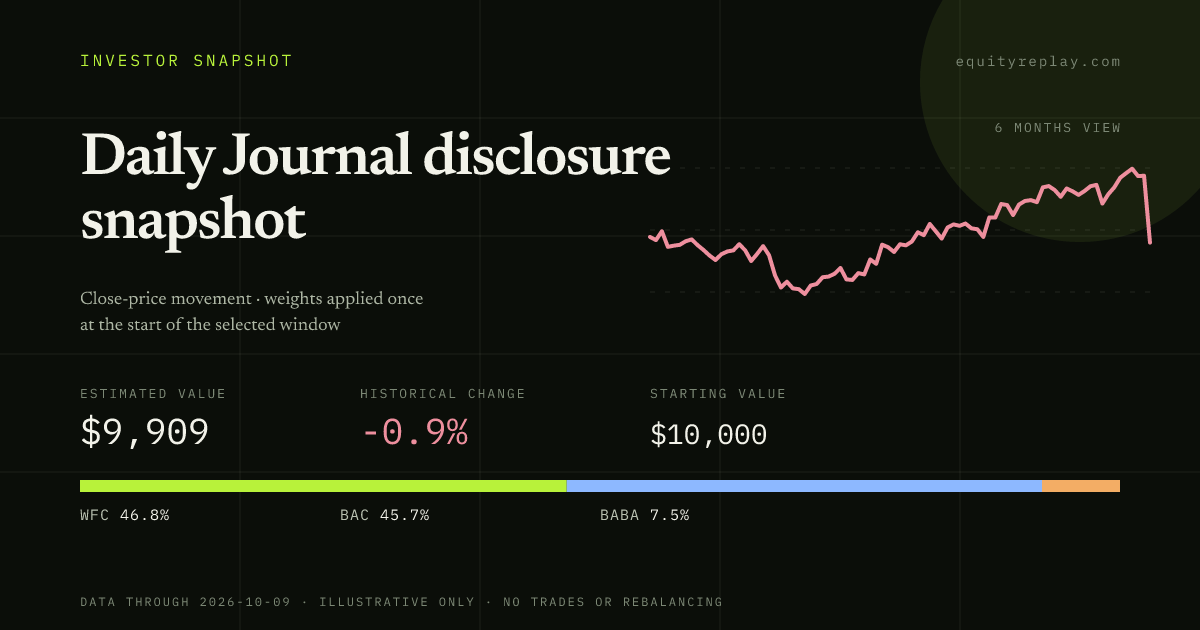 Daily Journal disclosure snapshot 6 months historical portfolio replay card