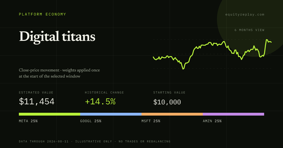 Digital titans 6 months historical portfolio replay card