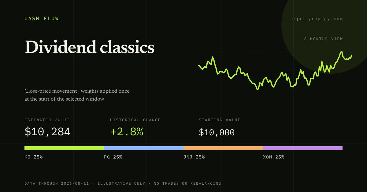 Dividend classics 6 months historical portfolio replay card