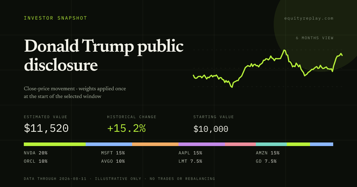 Donald Trump public disclosure 6 months historical portfolio replay card