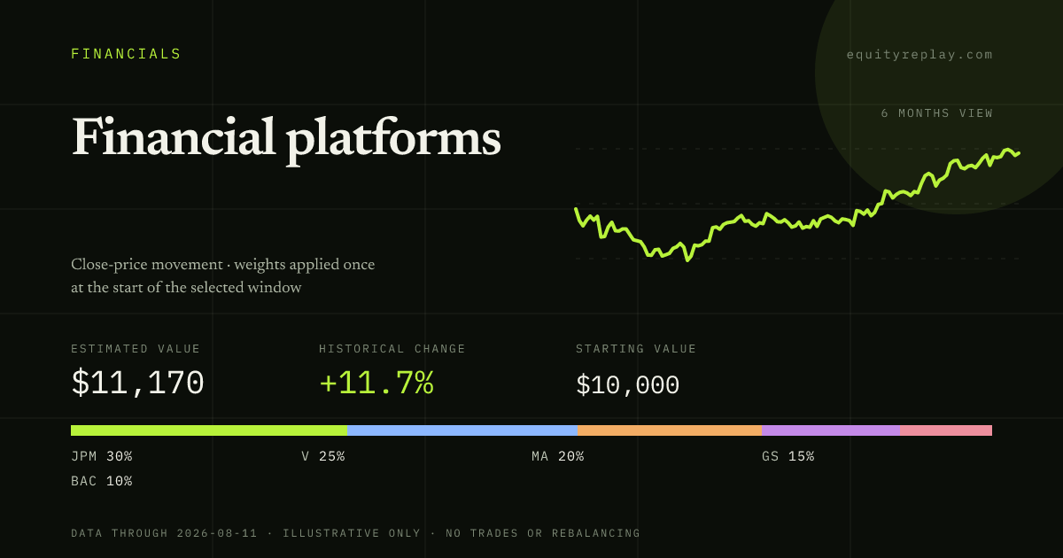 Financial platforms 6 months historical portfolio replay card