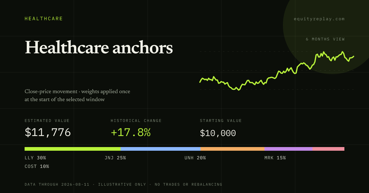 Healthcare anchors 6 months historical portfolio replay card
