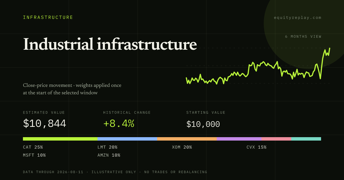 Industrial infrastructure 6 months historical portfolio replay card