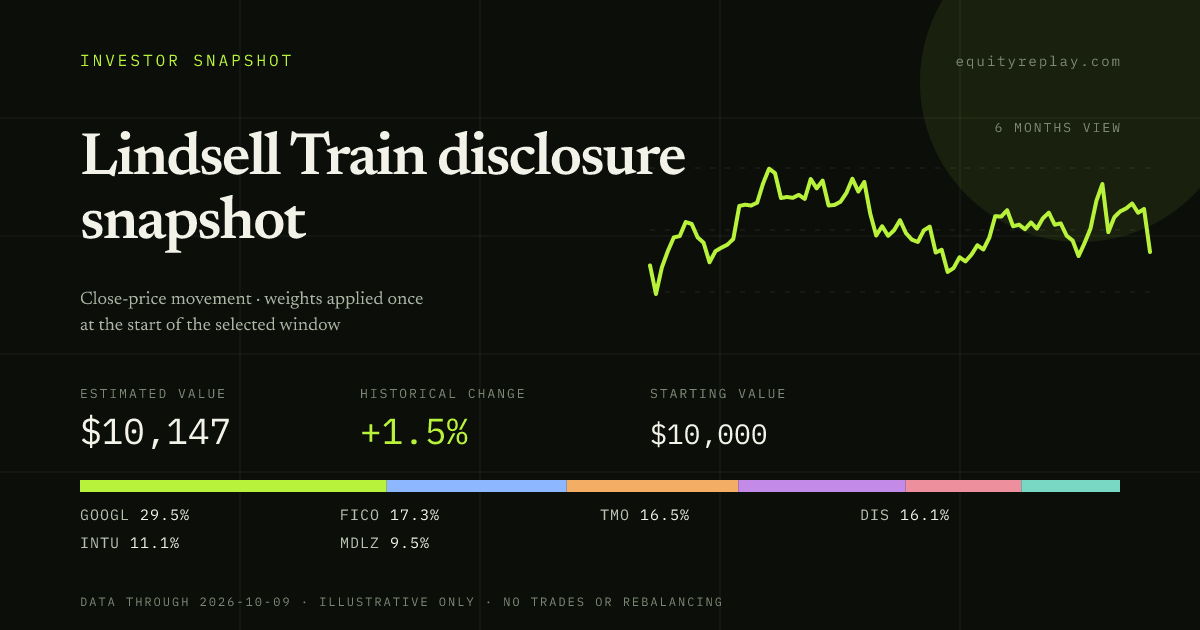 Lindsell Train disclosure snapshot 6 months historical portfolio replay card