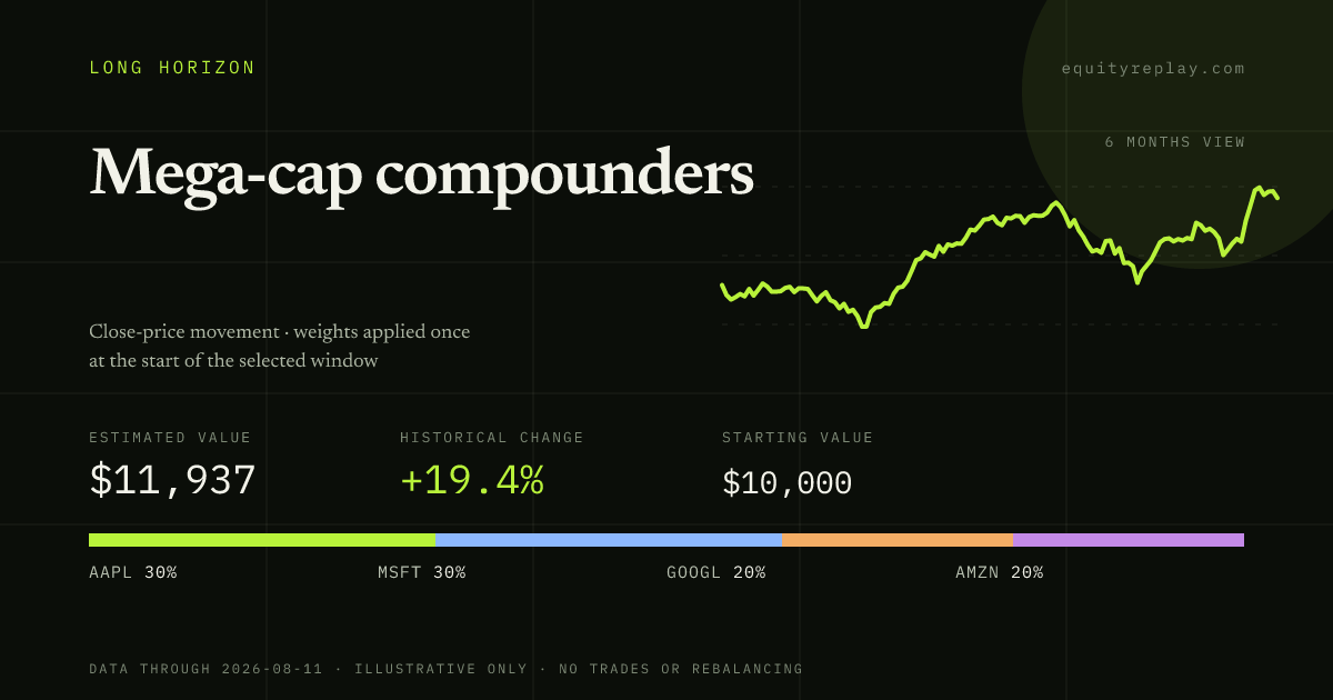 Mega-cap compounders 6 months historical portfolio replay card