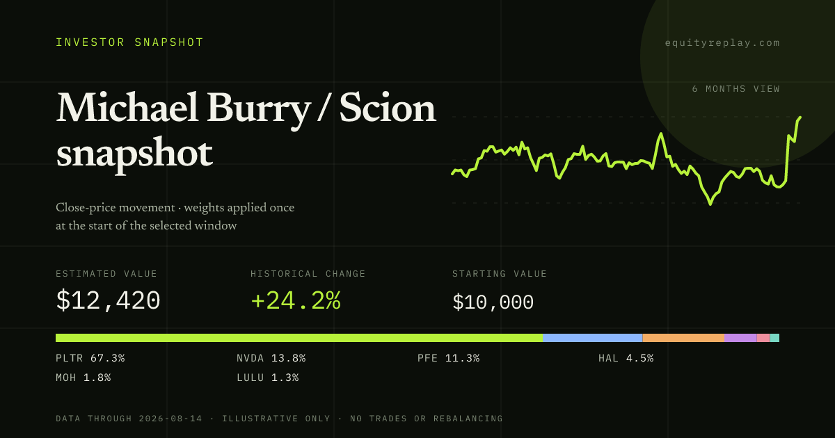 Michael Burry / Scion snapshot 6 months historical portfolio replay card