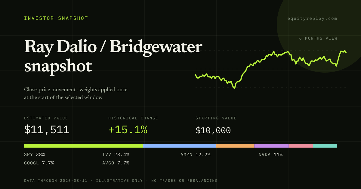 Ray Dalio / Bridgewater snapshot 6 months historical portfolio replay card