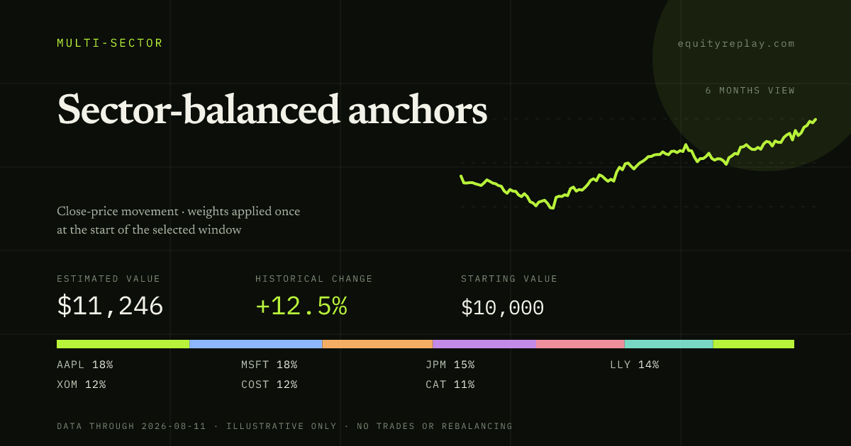Sector-balanced anchors 6 months historical portfolio replay card