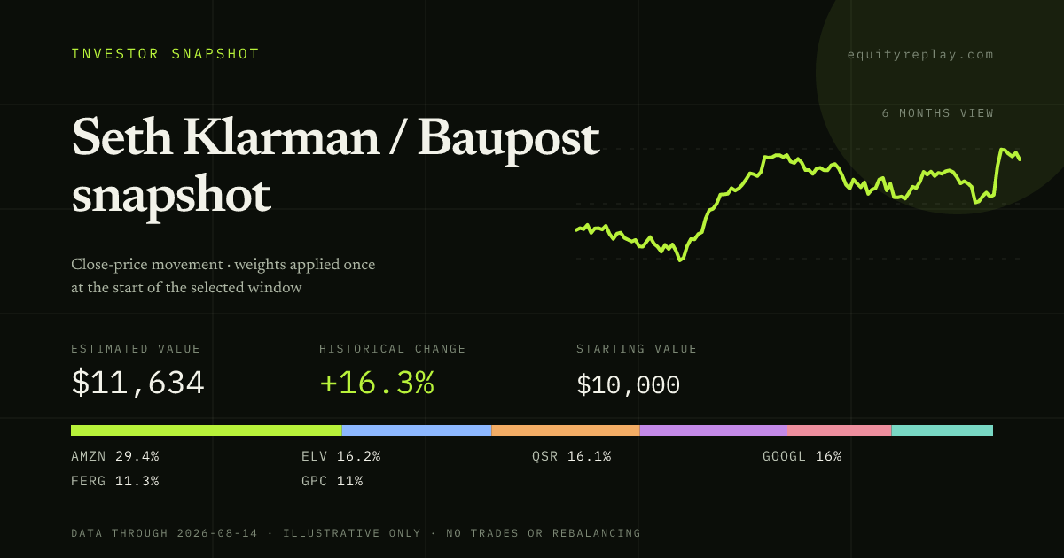 Seth Klarman / Baupost snapshot 6 months historical portfolio replay card