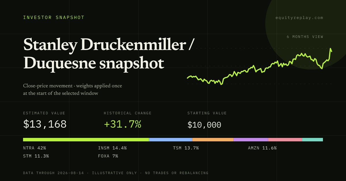 Stanley Druckenmiller / Duquesne snapshot 6 months historical portfolio replay card