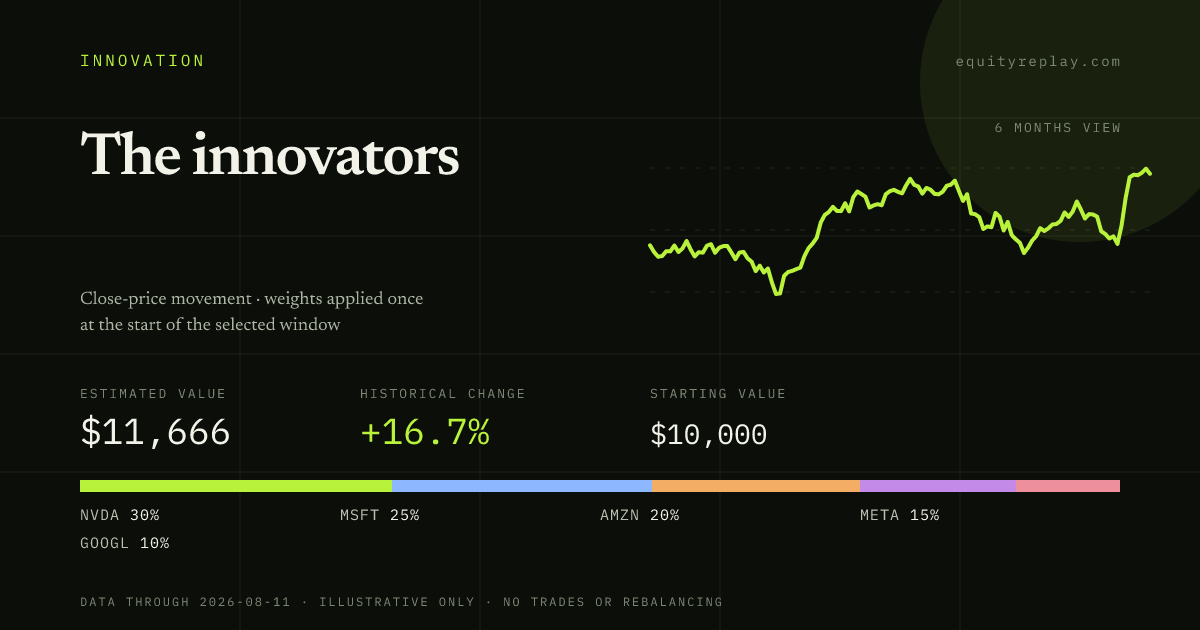 The innovators 6 months historical portfolio replay card