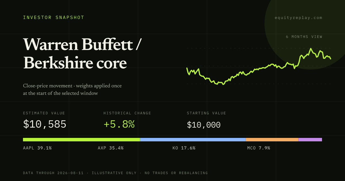 Warren Buffett / Berkshire core 6 months historical portfolio replay card