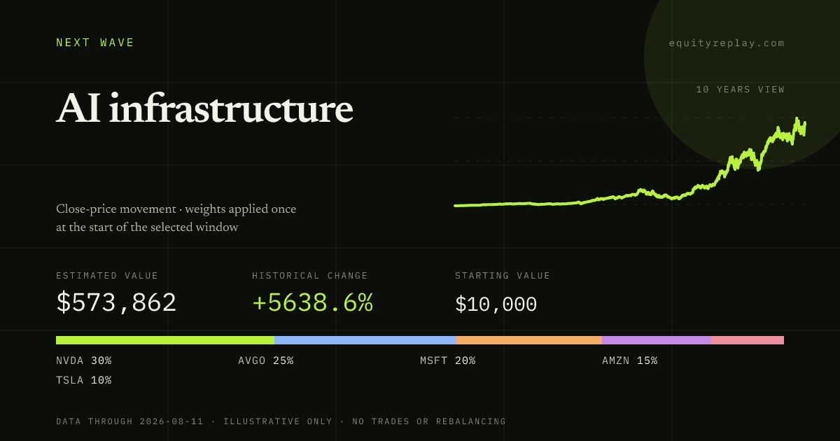 AI infrastructure 10 years historical portfolio replay card
