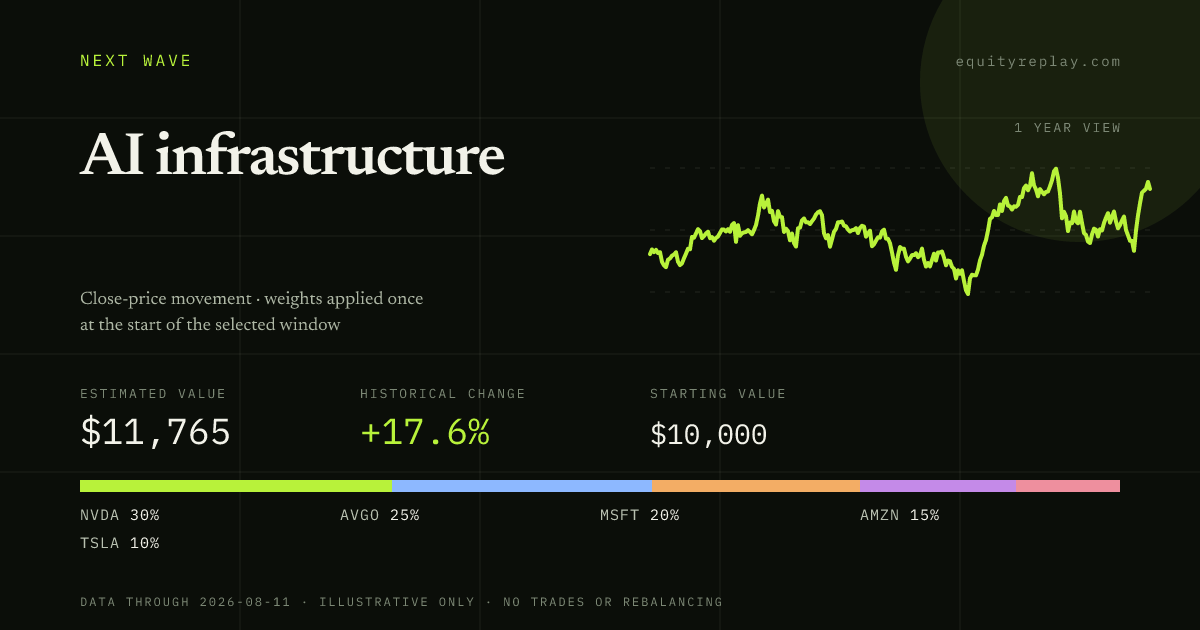AI infrastructure 1 year historical portfolio replay card