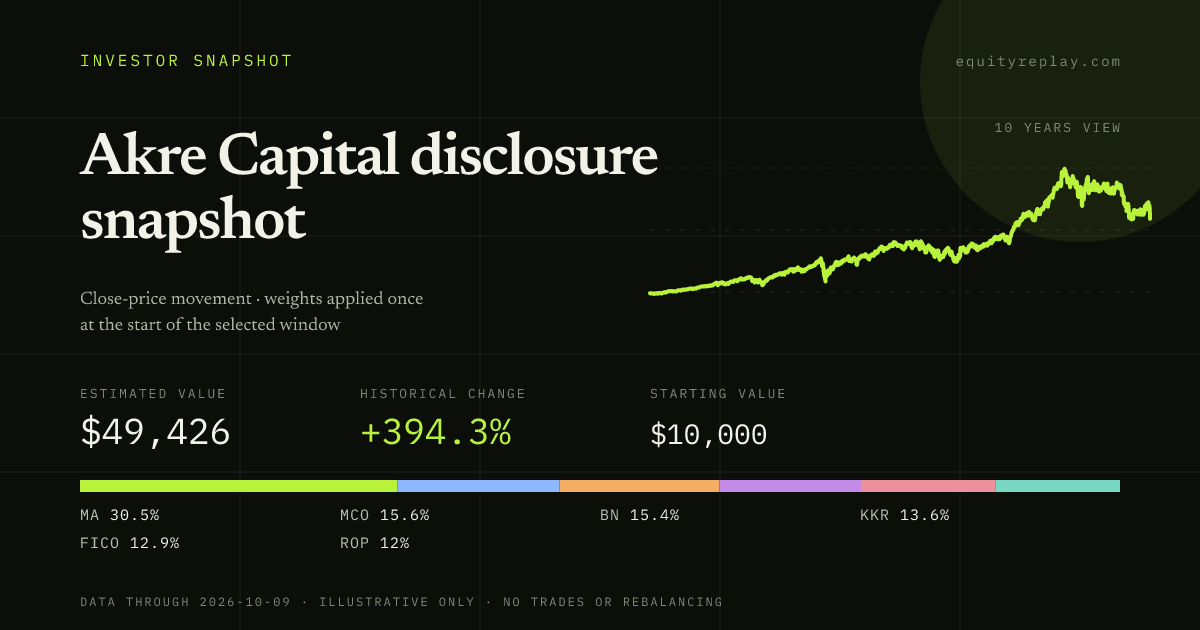 Akre Capital disclosure snapshot 10 years historical portfolio replay card