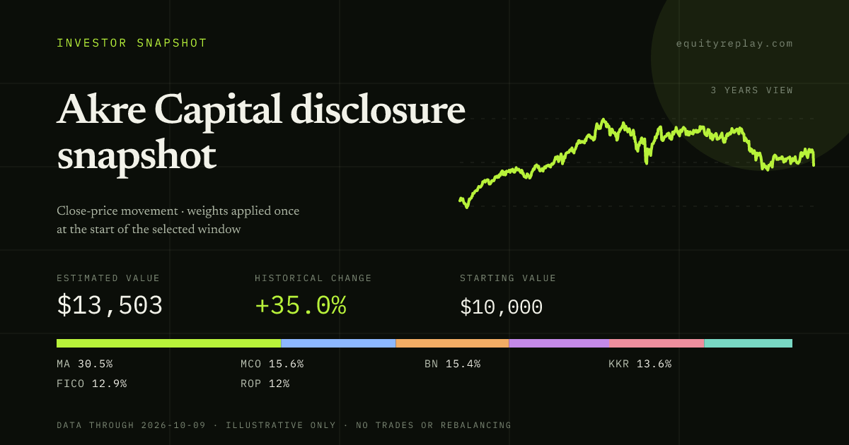Akre Capital disclosure snapshot 3 years historical portfolio replay card
