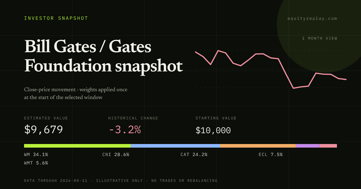 Bill Gates / Gates Foundation snapshot 1 month historical portfolio replay card