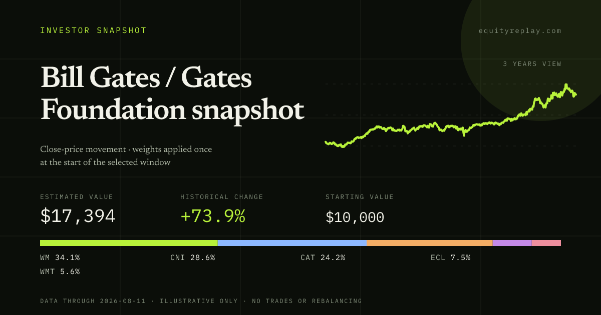 Bill Gates / Gates Foundation snapshot 3 years historical portfolio replay card