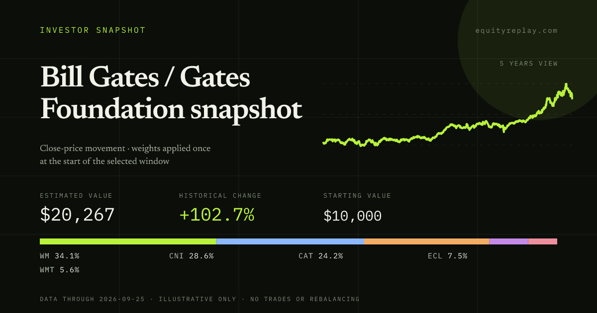 Bill Gates / Gates Foundation snapshot 5 years historical portfolio replay card