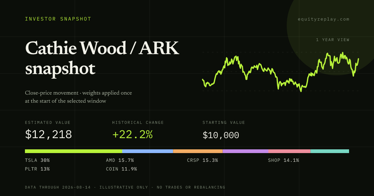 Cathie Wood / ARK snapshot 1 year historical portfolio replay card