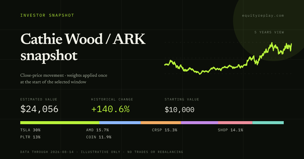 Cathie Wood / ARK snapshot 5 years historical portfolio replay card