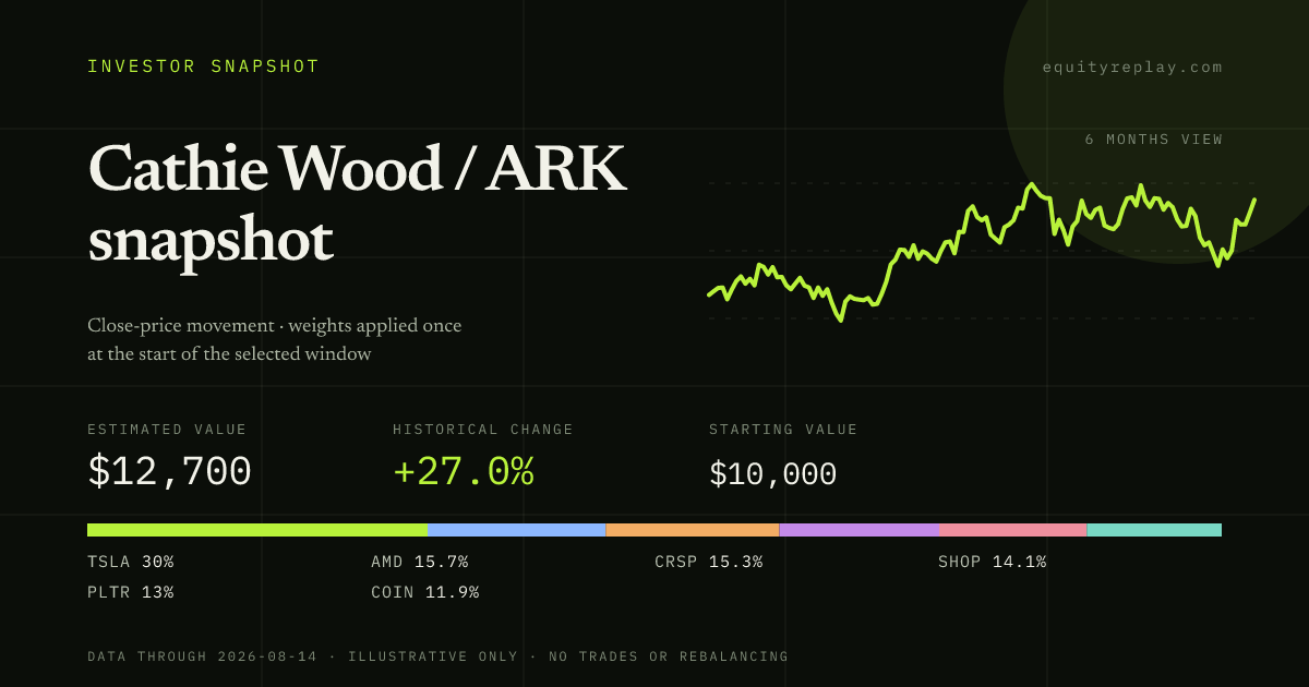 Cathie Wood / ARK snapshot 6 months historical portfolio replay card