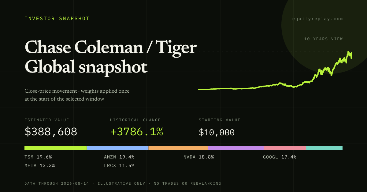 Chase Coleman / Tiger Global snapshot 10 years historical portfolio replay card