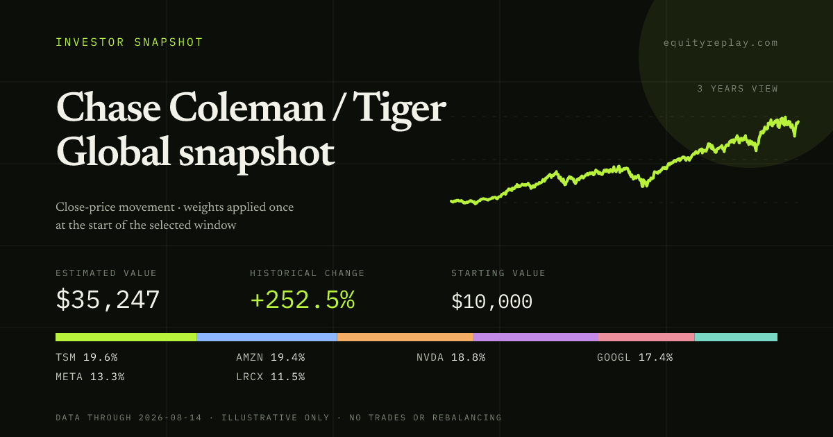 Chase Coleman / Tiger Global snapshot 3 years historical portfolio replay card
