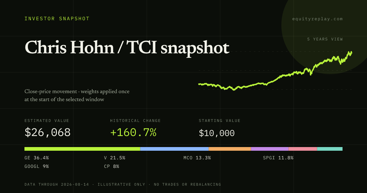 Chris Hohn / TCI snapshot 5 years historical portfolio replay card