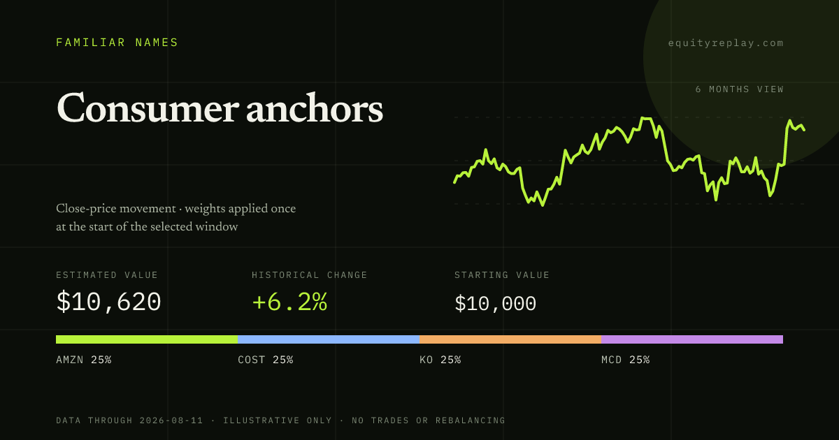 Consumer anchors 6 months historical portfolio replay card