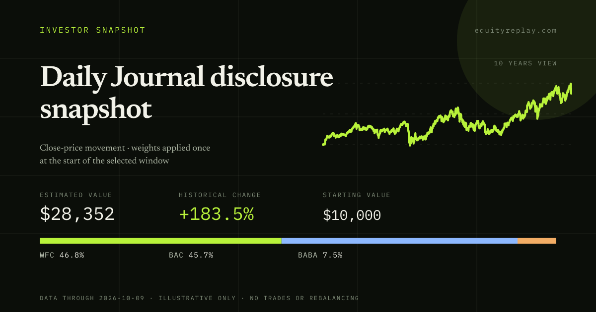 Daily Journal disclosure snapshot 10 years historical portfolio replay card