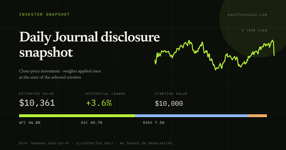 Daily Journal disclosure snapshot 1 year historical portfolio replay card