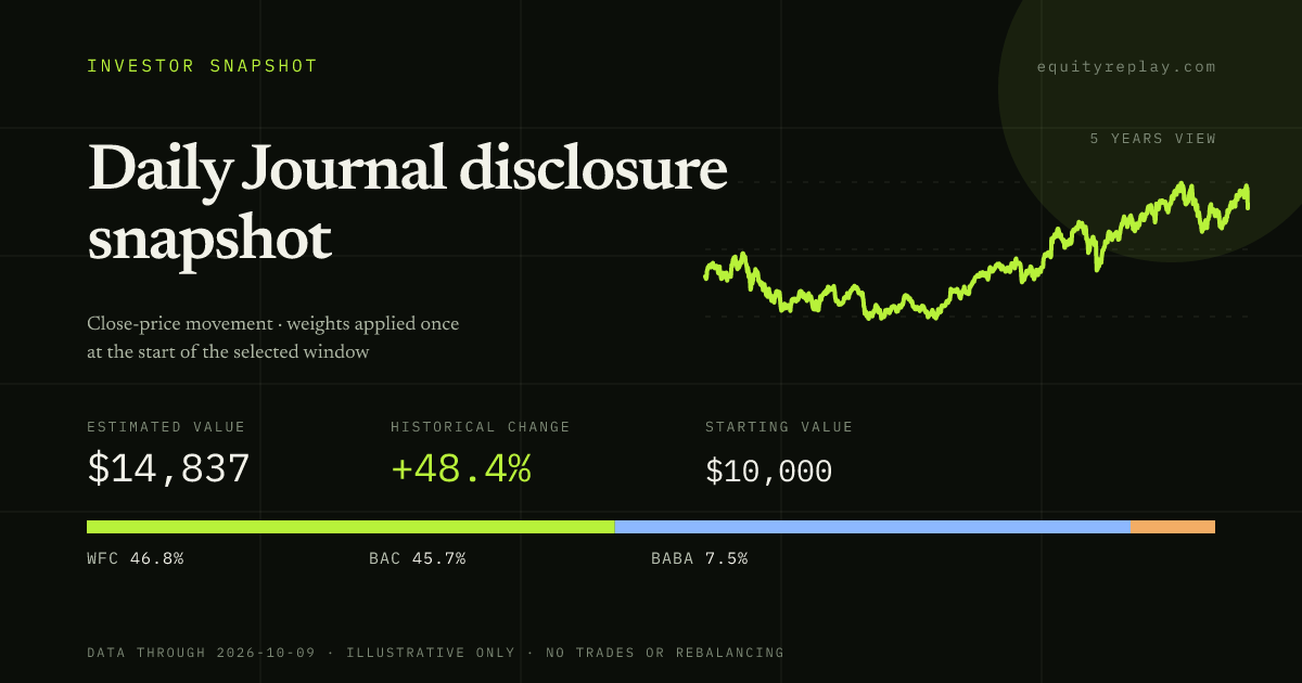 Daily Journal disclosure snapshot 5 years historical portfolio replay card