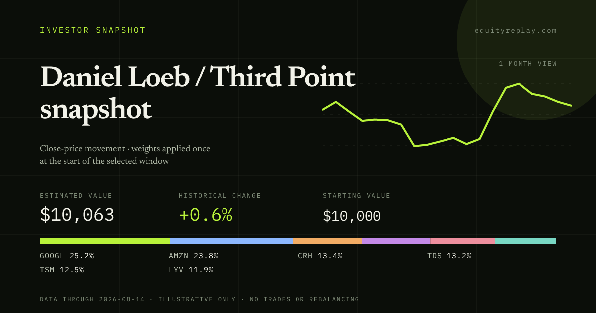 Daniel Loeb / Third Point snapshot 1 month historical portfolio replay card