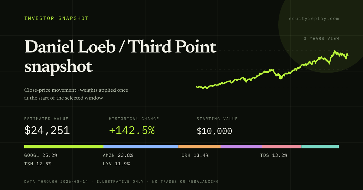 Daniel Loeb / Third Point snapshot 3 years historical portfolio replay card
