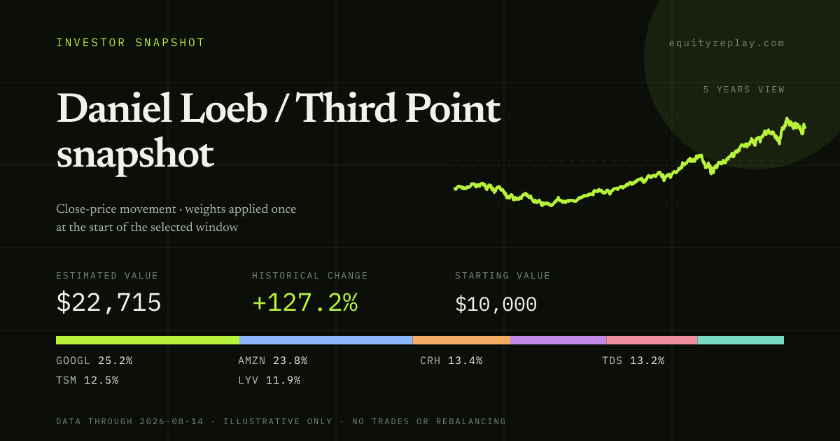 Daniel Loeb / Third Point snapshot 5 years historical portfolio replay card