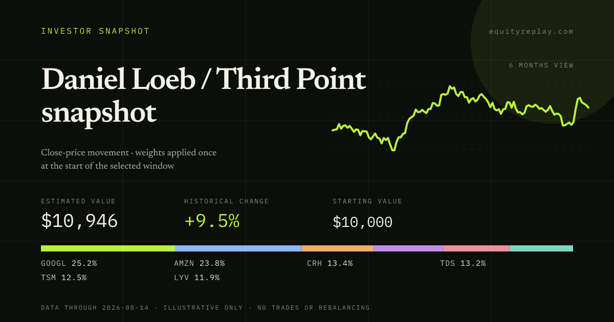 Daniel Loeb / Third Point snapshot 6 months historical portfolio replay card