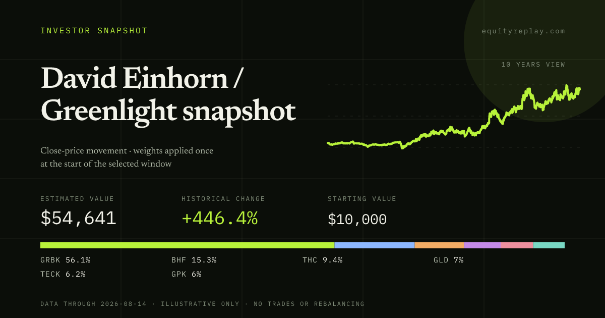 David Einhorn / Greenlight snapshot 10 years historical portfolio replay card