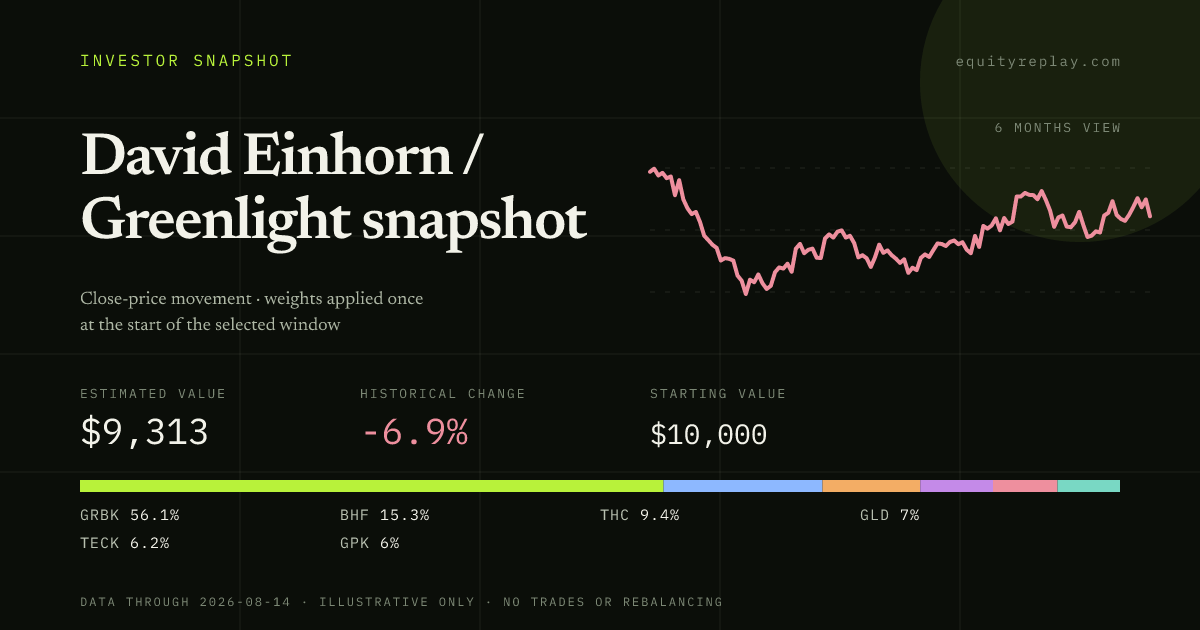 David Einhorn / Greenlight snapshot 6 months historical portfolio replay card