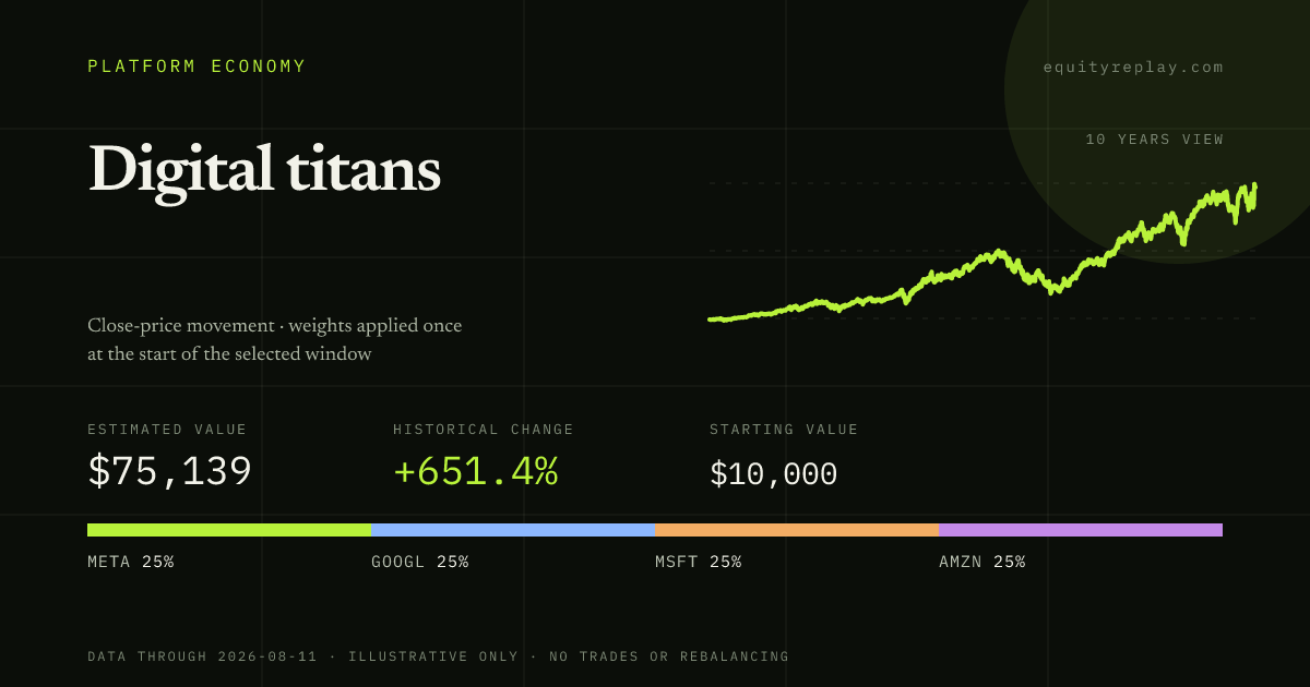 Digital titans 10 years historical portfolio replay card