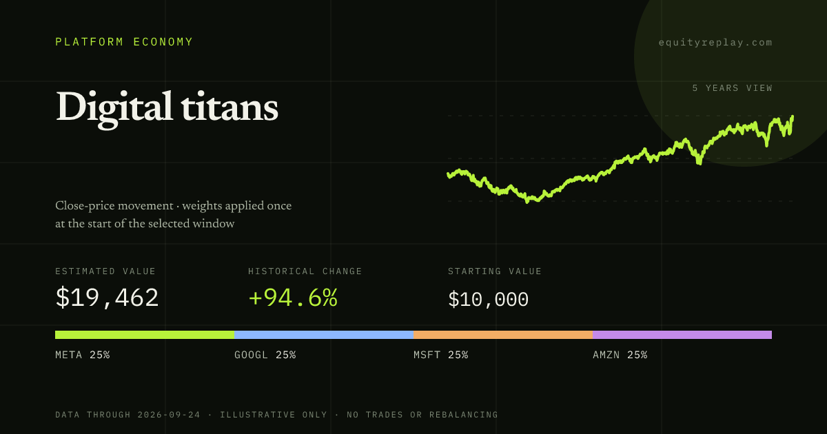 Digital titans 5 years historical portfolio replay card