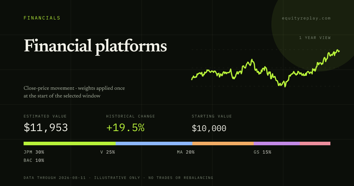Financial platforms 1 year historical portfolio replay card