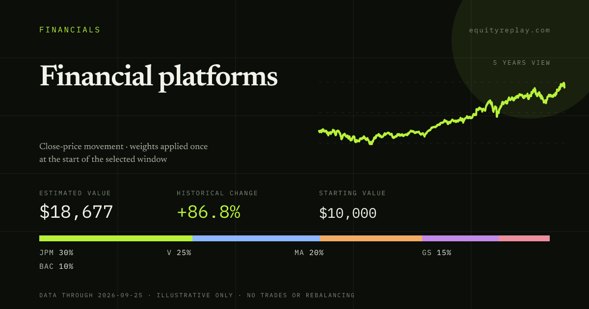 Financial platforms 5 years historical portfolio replay card
