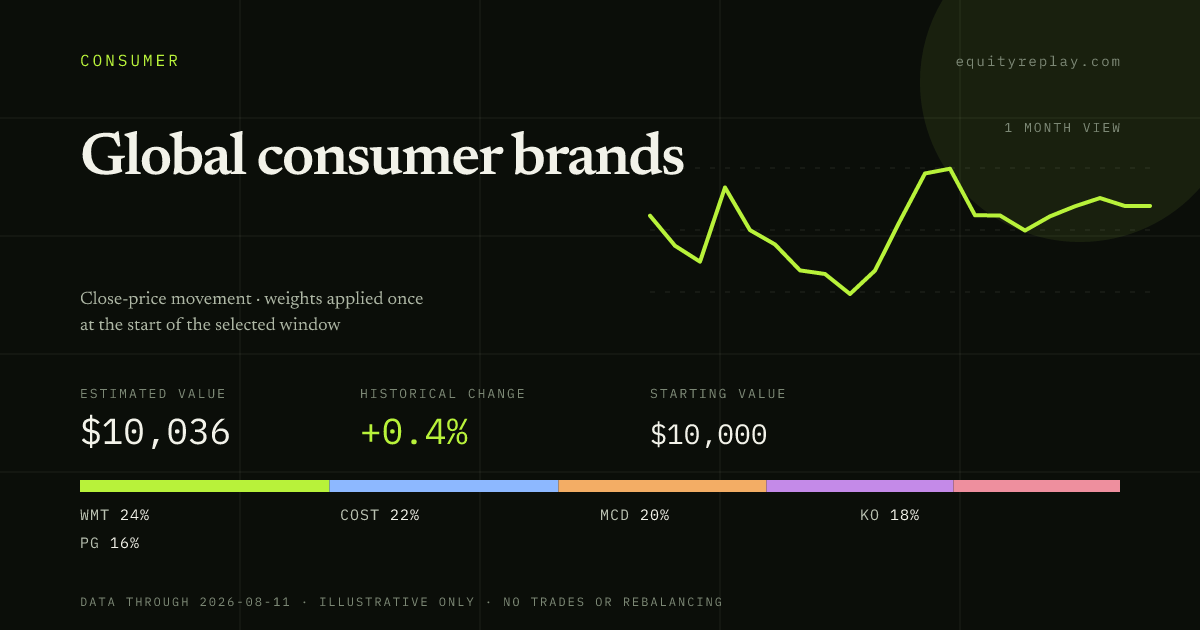 Global consumer brands 1 month historical portfolio replay card
